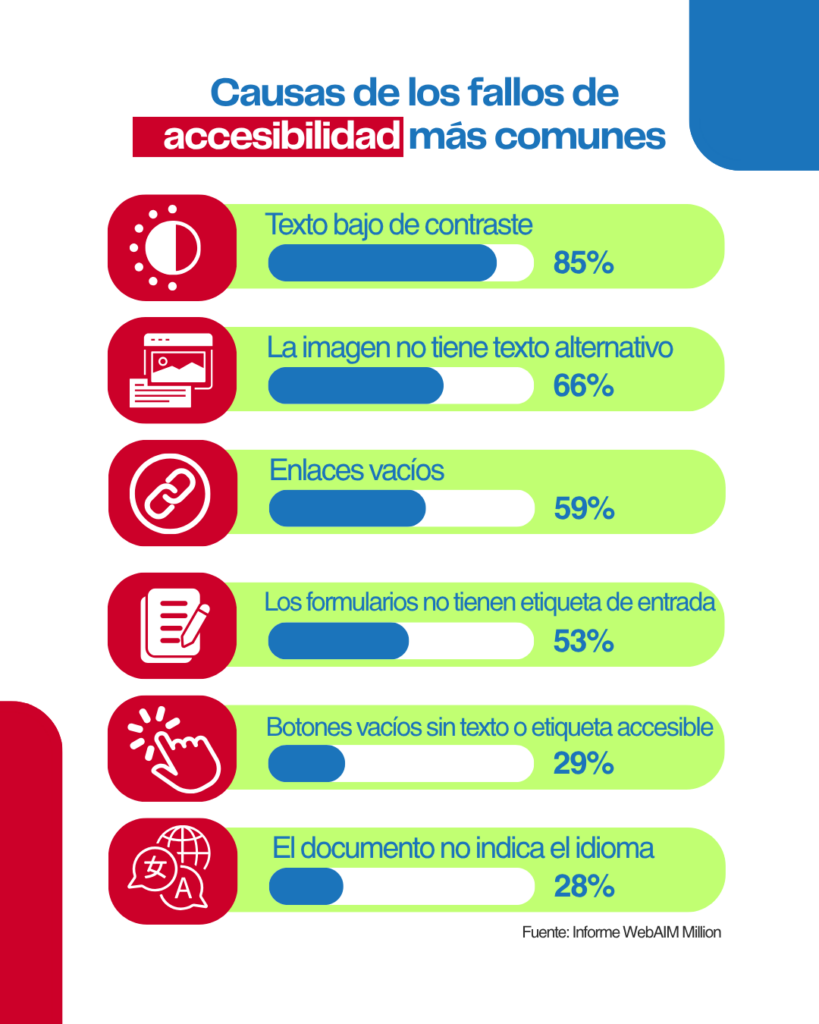 Infografía titulada "Causas de los fallos de accesibilidad más comunes", basada en el Informe WebAIM Million. Presenta una lista vertical de 6 puntos con sus respectivos porcentajes: 1. Texto bajo de contraste (85%); 2. La imagen no tiene texto alternativo (66%); 3. Enlaces vacíos (59%); 4. Los formularios no tienen etiqueta de entrada (53%); 5. Botones vacíos sin texto o etiqueta accesible (29%); 6. El documento no indica el idioma (28%). Cada punto incluye un icono ilustrativo a la izquierda dentro de un círculo rojo y una barra de porcentaje azul.