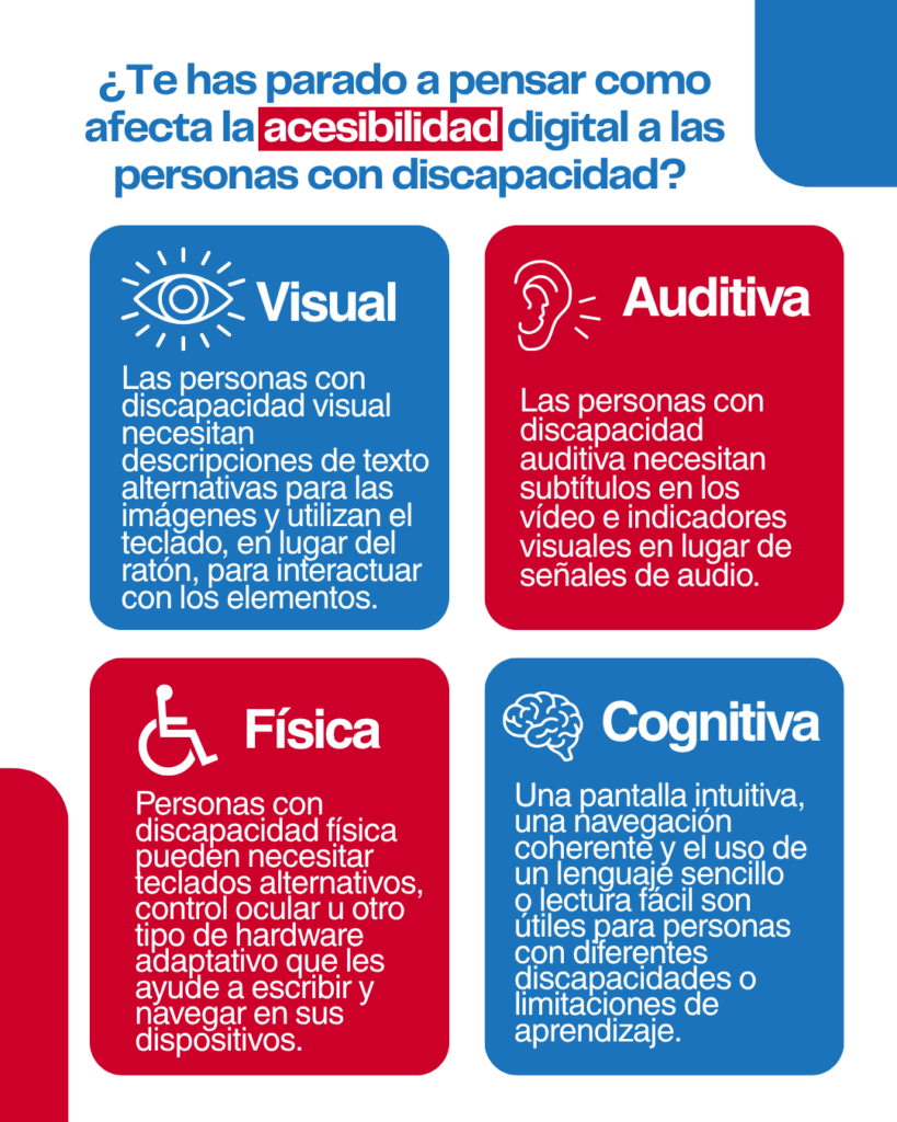 Texto alternativo: Infografía titulada "¿Te has parado a pensar cómo afecta la accesibilidad digital a las personas con discapacidad?". Presenta cuatro cuadrantes de colores azul y rojo con iconos: 1. Visual: explica que necesitan descripciones de texto alternativas para imágenes y uso del teclado. 2. Auditiva: detalla la necesidad de subtítulos en vídeos e indicadores visuales. 3. Física: menciona que pueden requerir teclados alternativos o control ocular para escribir y navegar. 4. Cognitiva: destaca la utilidad de pantallas intuitivas, navegación coherente y lenguaje sencillo o lectura fácil.