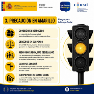 Infografía «Precaución en amarillo» sobre los riesgos para la Europa Social. Advierte de que la reducción de fondos puede aumentar las desigualdades, dejar derechos sociales sin financiación y dificultar el acceso de las personas con discapacidad al empleo, la formación y los apoyos. También alerta de una protección desigual entre países y de la pérdida de prioridad de la inversión social frente a la competitividad y el gasto en defensa.