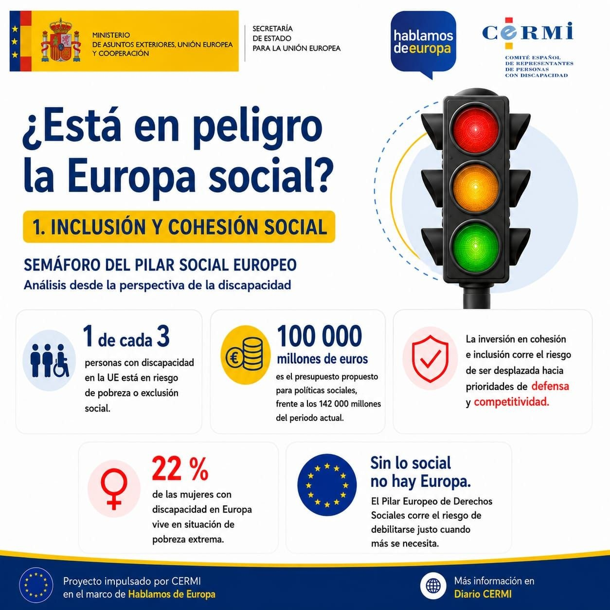 Infografía titulada «¿Está en peligro la Europa social?», dedicada a la inclusión y la cohesión social desde la perspectiva de la discapacidad. Señala que una de cada tres personas con discapacidad en la UE está en riesgo de pobreza o exclusión social, que el presupuesto propuesto para políticas sociales baja de 142.000 a 100.000 millones de euros y que la inversión social puede desplazarse hacia la defensa y la competitividad. También indica que el 22 % de las mujeres con discapacidad en Europa vive en pobreza extrema y reclama reforzar el Pilar Europeo de Derechos Sociales.